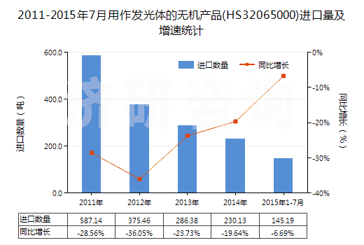 2011-2015年7月用作發(fā)光體的無機(jī)產(chǎn)品(HS32065000)進(jìn)口量及增速統(tǒng)計 2011-2015年7月用作發(fā)光體的無機(jī)產(chǎn)品(HS32065000)進(jìn)口量及增速統(tǒng)計